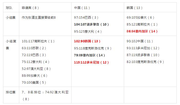 历届男篮世界杯比赛成绩,中国男篮世界大赛名单