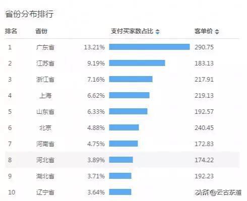 天猫双11茶叶销售排名,双11茶叶销售