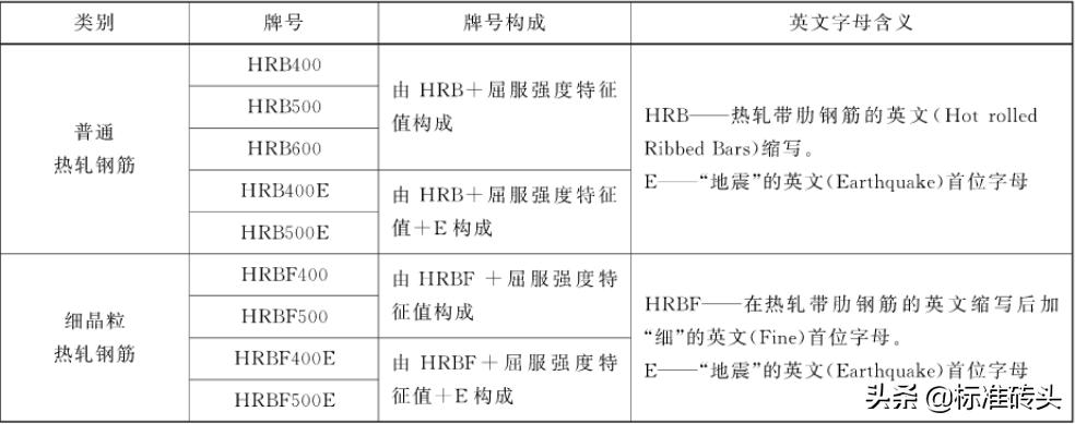 钢筋钢号含义及钢厂代号