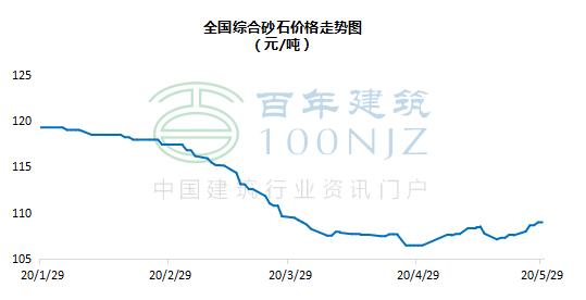 全国砂石市场行情周评（05.22-05.29）