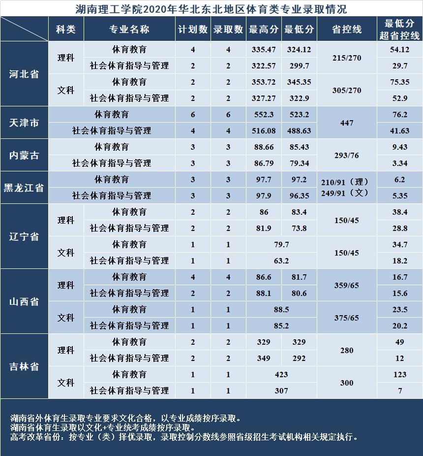 湖南二本大学2019年分数线,湖南理工学院2019全国录取分数线