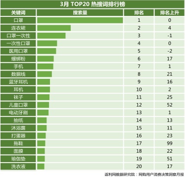 3月更“生活”：返利网《3月网购用户消费决策洞察报告》出炉