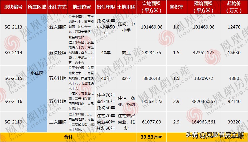 太原迎泽区挂牌出让的地块,太原南内环西街8宗地拍卖