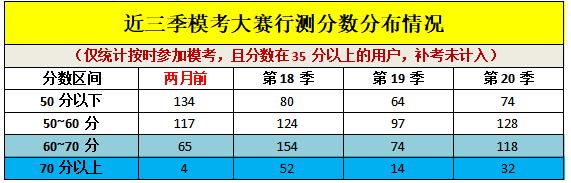 黑龙江省考笔试最后成绩乘以0.5吗,黑龙江省考2024笔试平均分