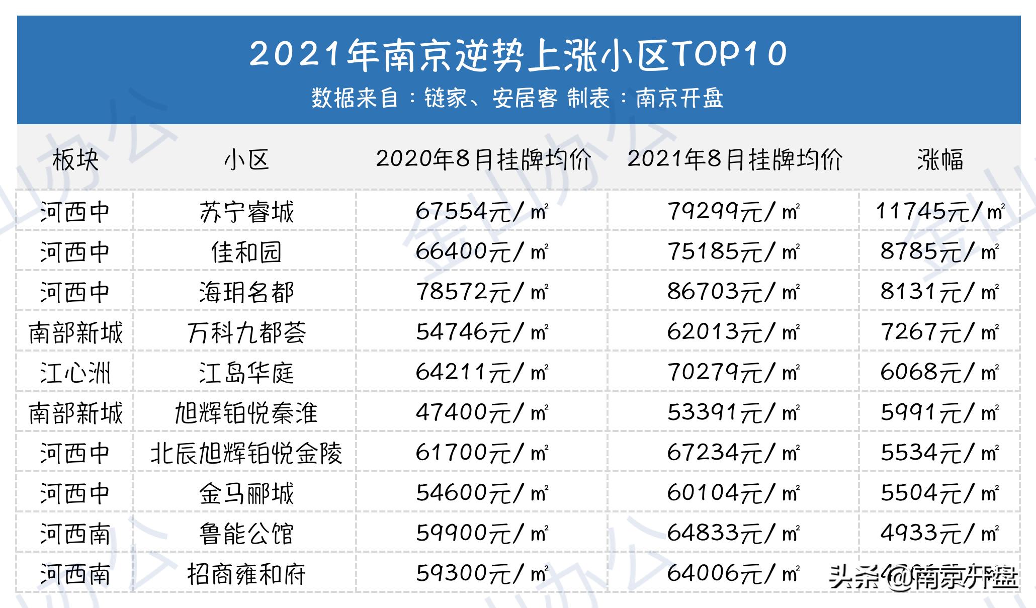 南京多家楼盘涨年度涨幅5%,最近十年南京房价涨得最多的小区