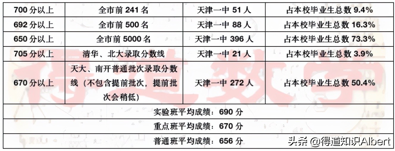 天津南开中学2017年高考成绩,天津市南开中学高考资料