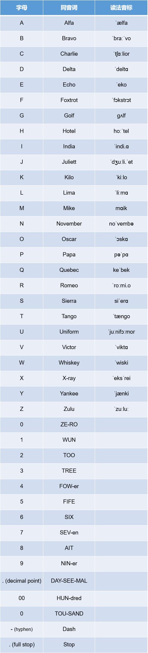 这些空乘礼仪你知道多少呢,民航英语词汇大全