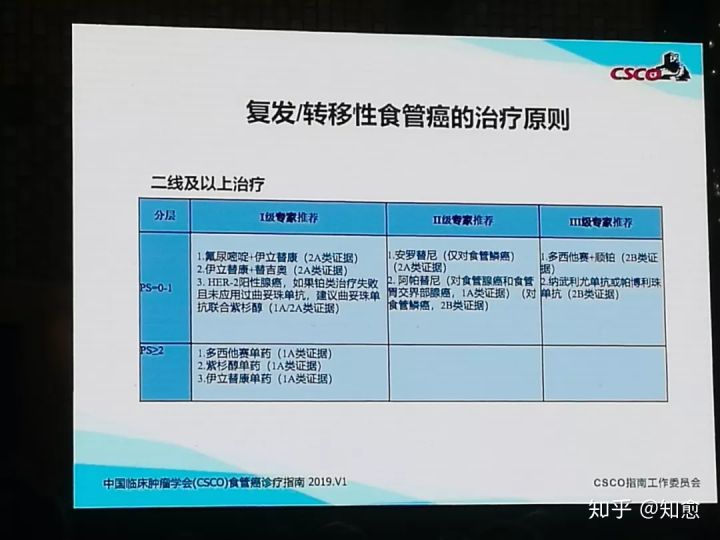 食管癌指南csco,2022年csco食管癌诊疗指南