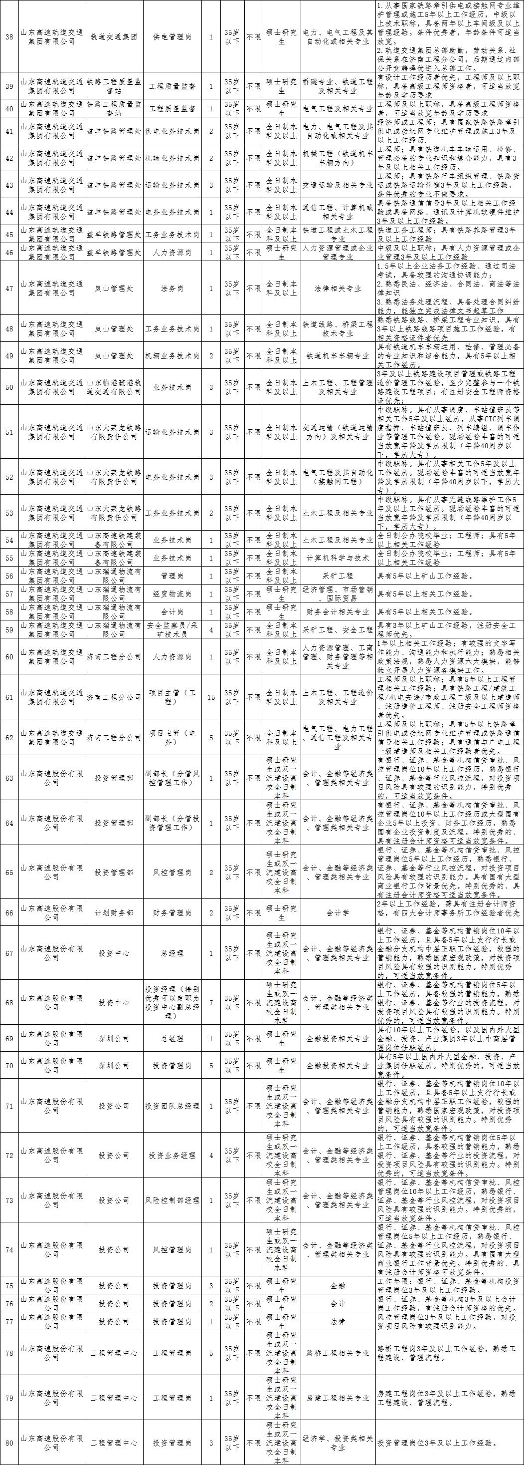 山东高速招聘2022社会招聘简章,山东高速集团菏泽2023社会招聘