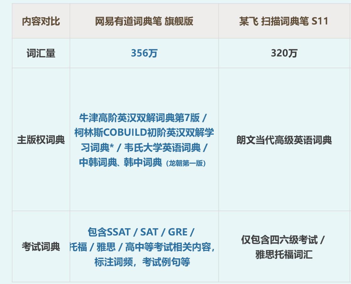 有道和阿尔法蛋词典笔哪个更好,词典笔对比测评有道阿尔法