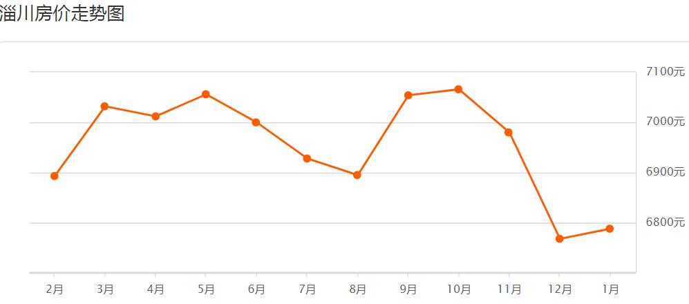 山东淄博房价走势2020官方,淄博2020年房价下跌名单