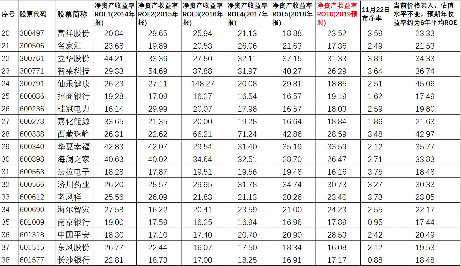 高roe低市净率股票有哪些,高roe低pe的股票