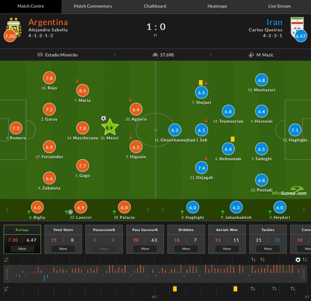 2014年世界杯决赛梅西点球,2014梅西表现怎么样