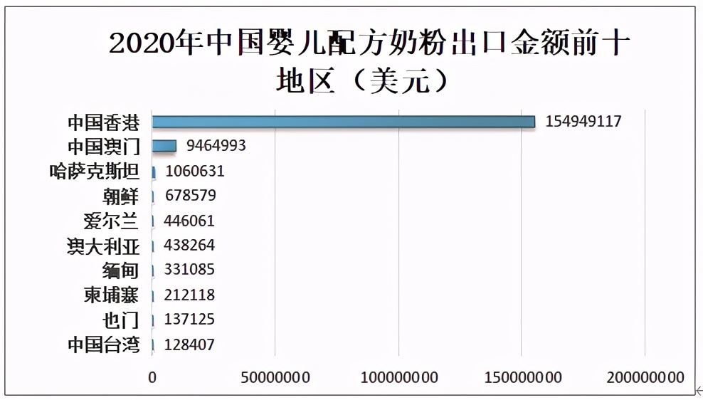 2020婴幼儿奶粉国产占有率,中国婴幼儿奶粉市场容量