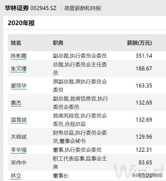 华林证券调整多位高层，员工人均薪酬28万，董事长身家超330亿