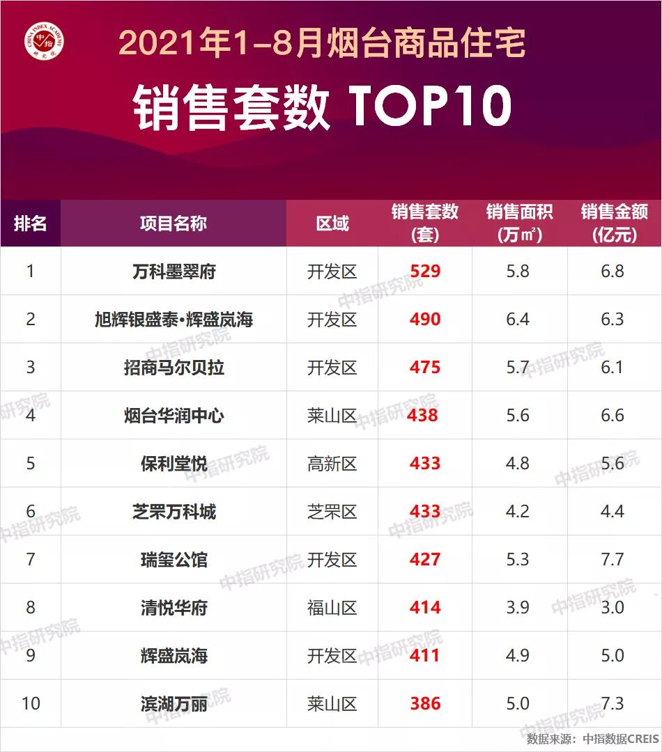 2015年烟台房地产报告,2021年烟台房地产销售排名
