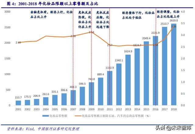 中国化妆品行业商业模式及战略,中国化妆品行业发展历程