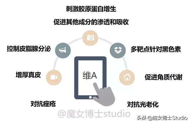 a醇前搭配什么精华祛痘,a醇和角鲨烷哪个抗老效果更好