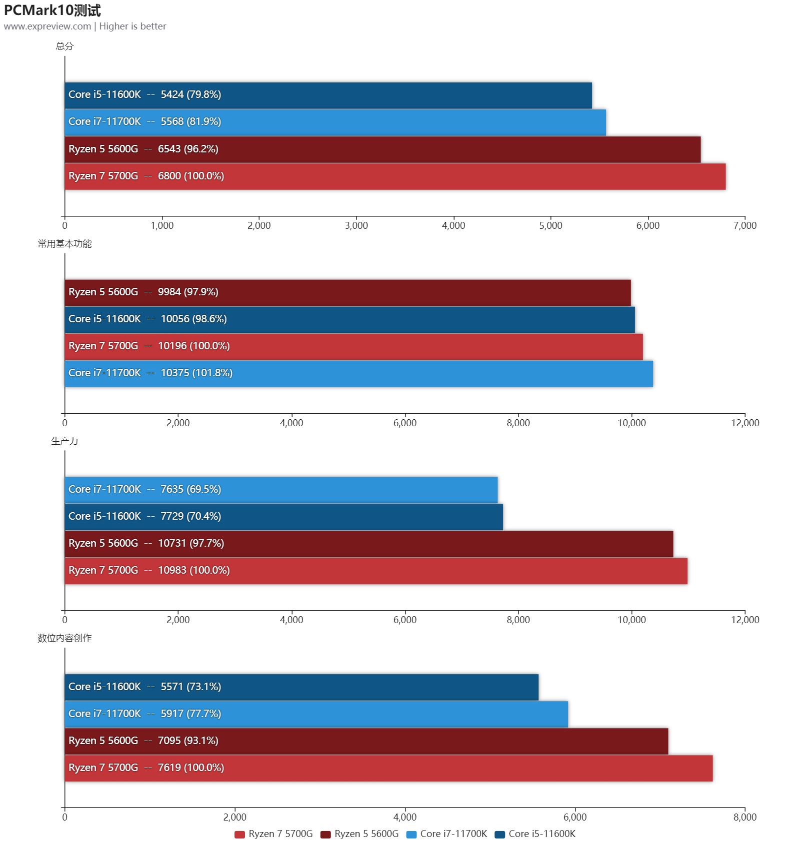 amd锐龙r56600u属于什么水平,amd锐龙55600和锐龙74800