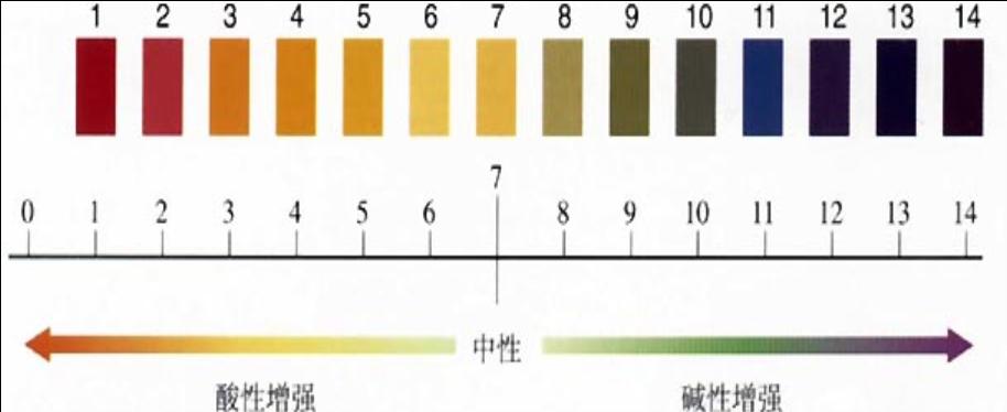 ph值是测尿液吗,PH值是什么