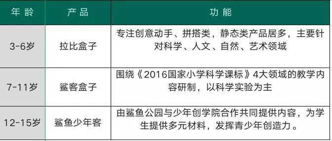 鲨鱼公园科技教育基地,鲨鱼公园的课程靠谱吗