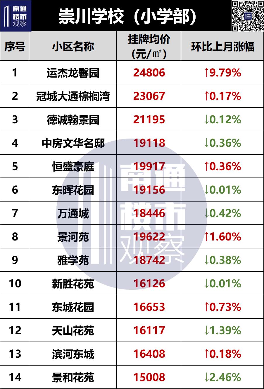 2023南通二手房成交价格查询,南通2018年学区房价格