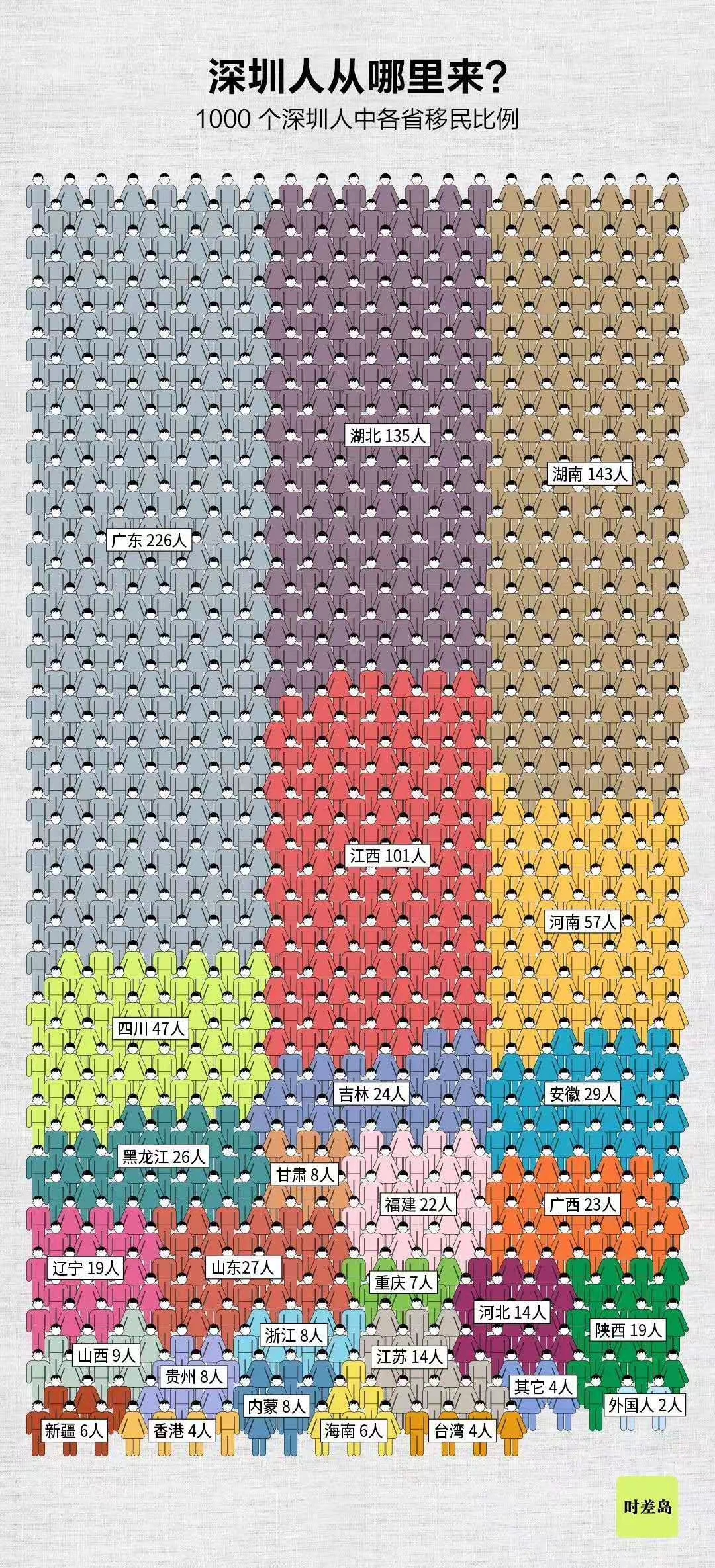 深圳淘金者最多的地方,深圳人口在中国排名