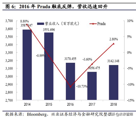 prada成为行业翘楚秘密,prada的复兴之路