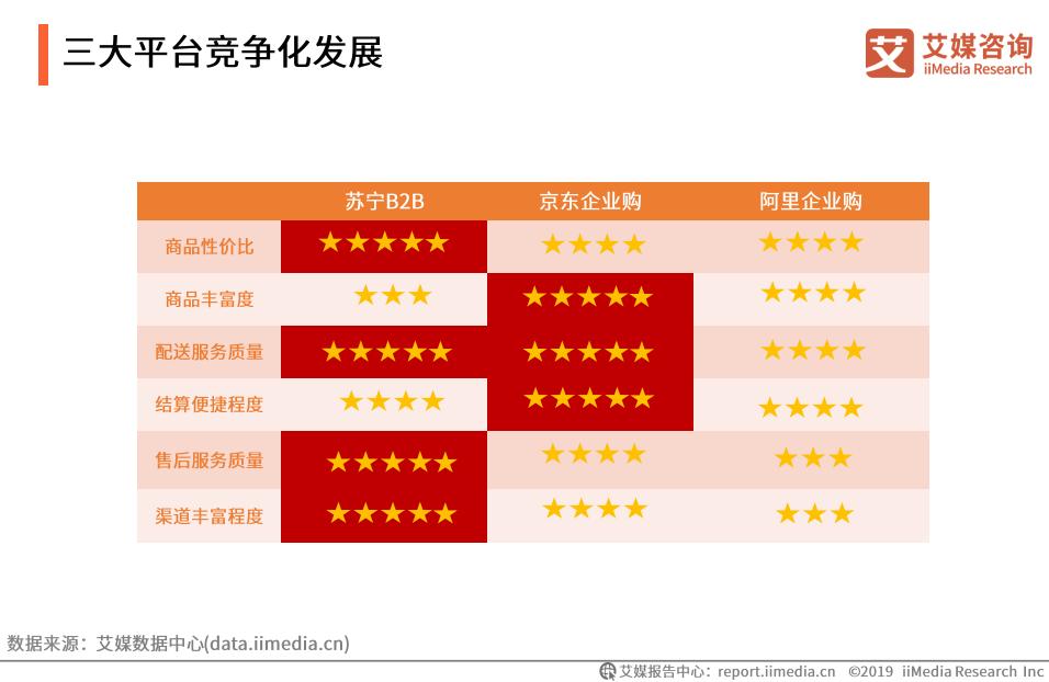 b2b国内电商市场规模,中国b2b电商发展趋势