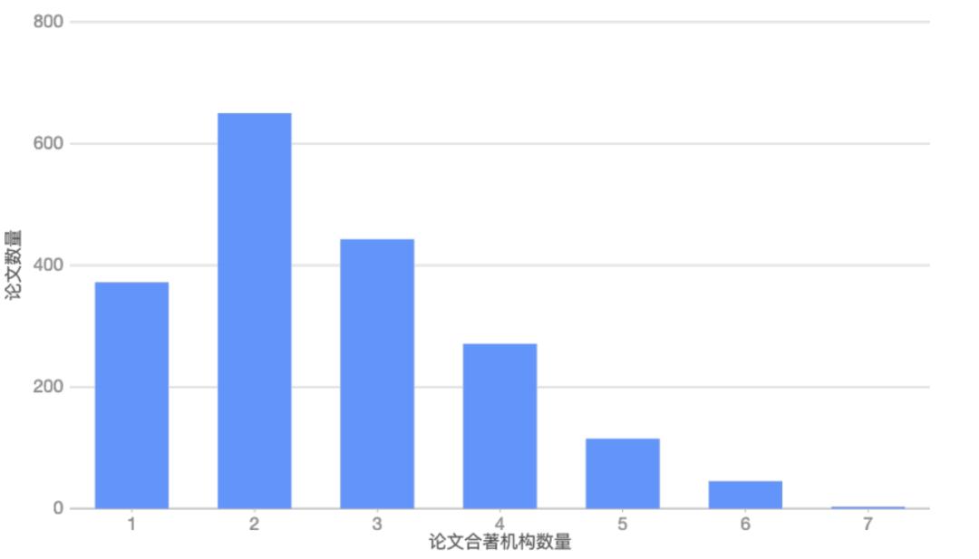 1899篇论文、1329个机构，NeurIPS谁在独领风骚？