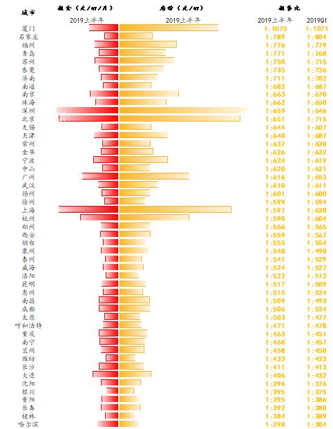 一套房子租多少年才能回本？厦门售租比89.6年，你家呢？