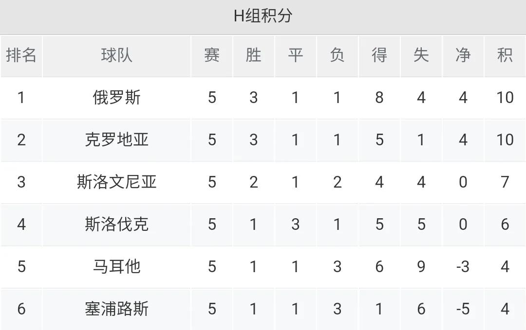 世界杯积分榜最新丹麦,世预赛葡萄牙输给爱尔兰