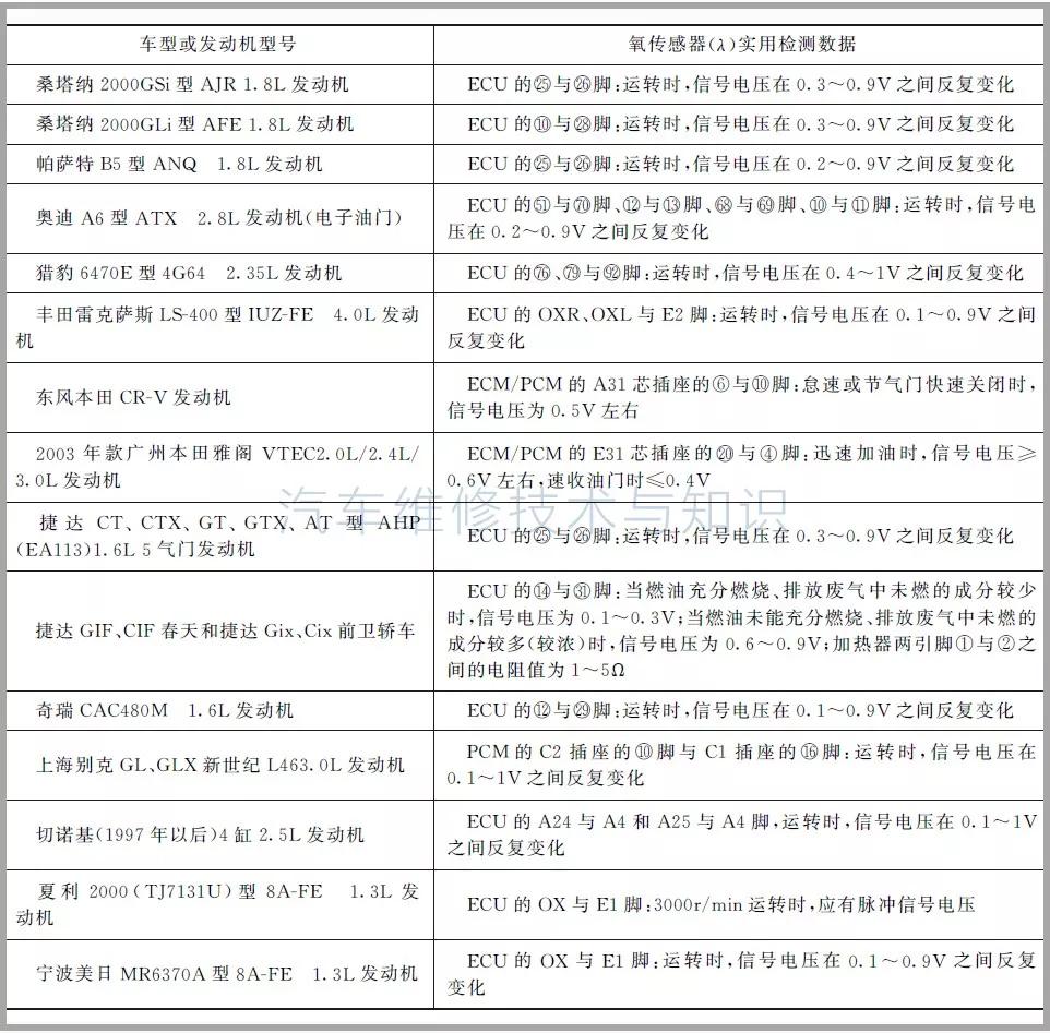 轮速传感器和氧传感器,凸轮轴位置传感器和氧传感器
