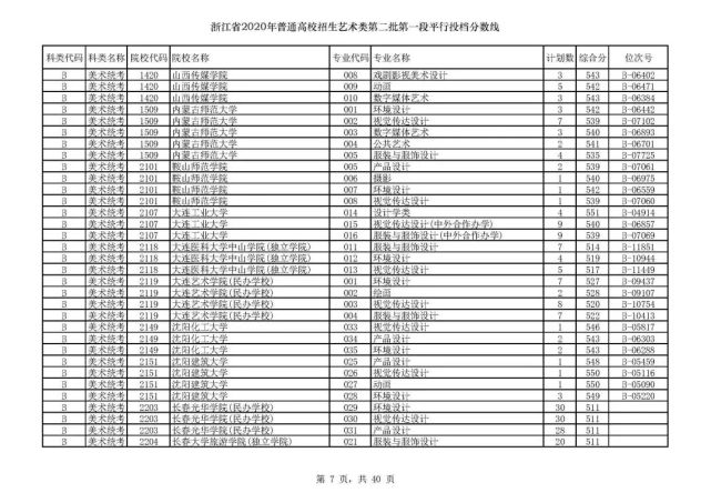 浙大最低投档线659！2020年普通类第一段平行志愿投档线出炉
