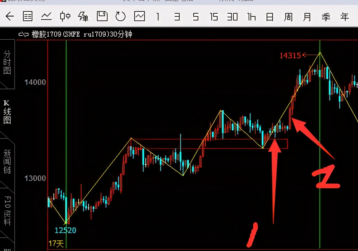 缠论稳定盈利的方法心得,缠论真的能稳定盈利吗
