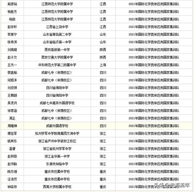 259人入围！2021年全国五大学科奥赛国家集训队名单全盘点