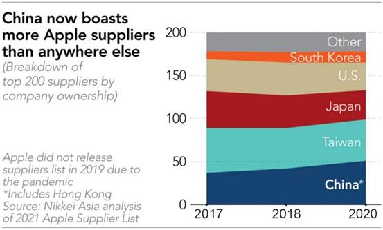 苹果供应链各省,苹果最新供应链名单公布
