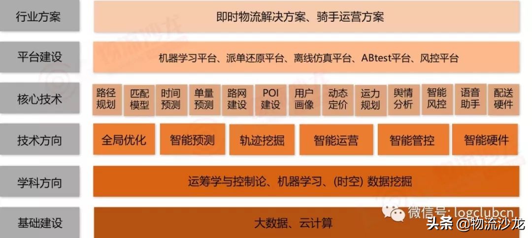 加快谋划物流中心建设,新零售背景下即时物流发展