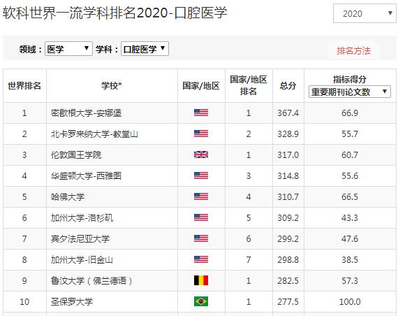 口腔医学专家有多厉害,四川大学口腔医学有哪些专业