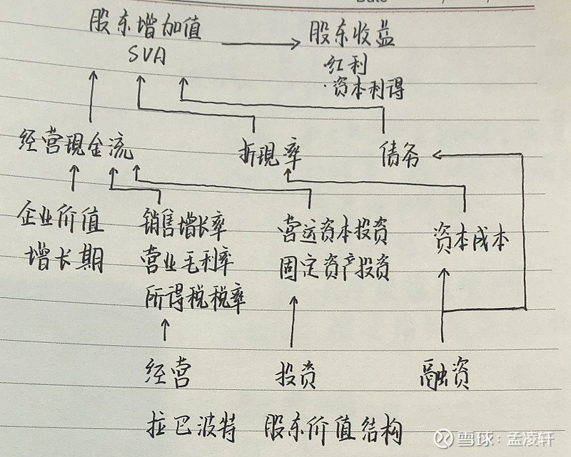 增加自由现金流,浅谈自由现金流