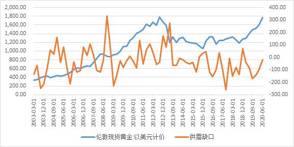 怎么看懂黄金价格走势,影响黄金价格走势的重要数据