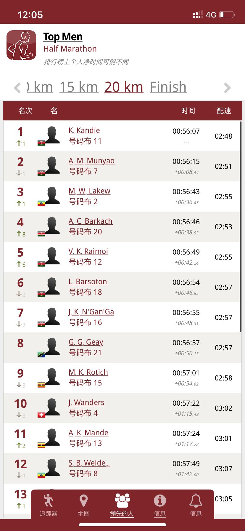 厉害！女子半马世界纪录被打破，成绩1小时04分31秒