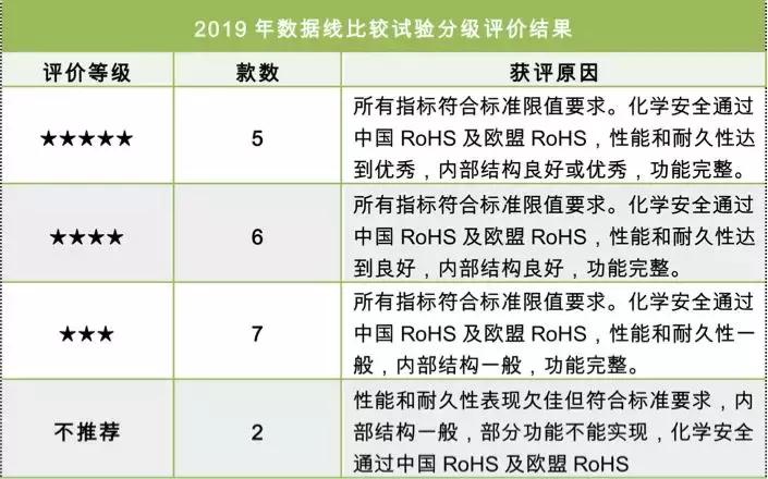 充电要快还得“能屈能伸”，买数据线看这个就够了