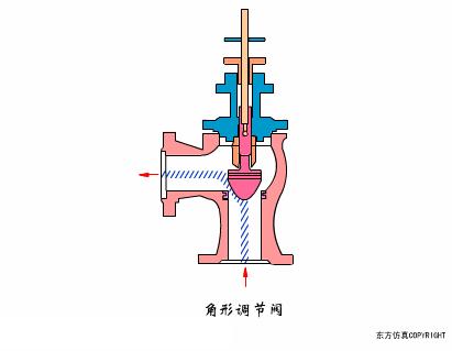 最全面直观的阀门工作原理动态图,各类阀门基本结构与工作原理