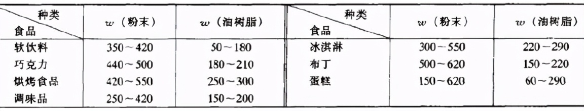 香料的特性作用与使用量,食用香料的种类有多少