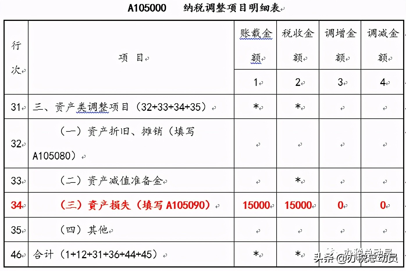 资产损失如何申报,实务中的资产损失