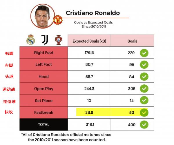 深度解读C罗回曼联首秀看点：远射进球很难，很有可能送出助攻