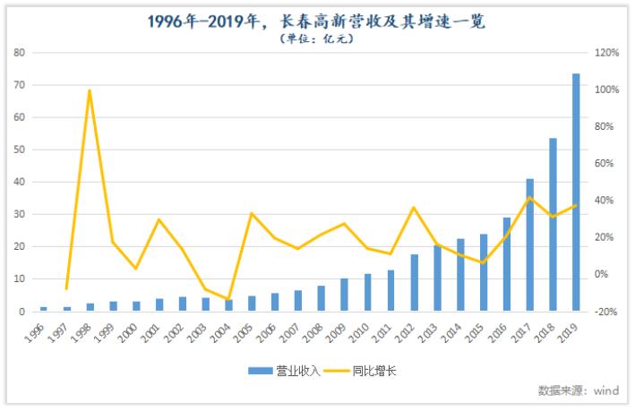 如何像机构一样理解长春高新的长跑