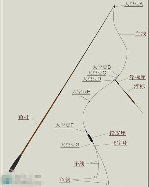 七星鱼线成品线组怎么绑,大力马鱼线线组绑法