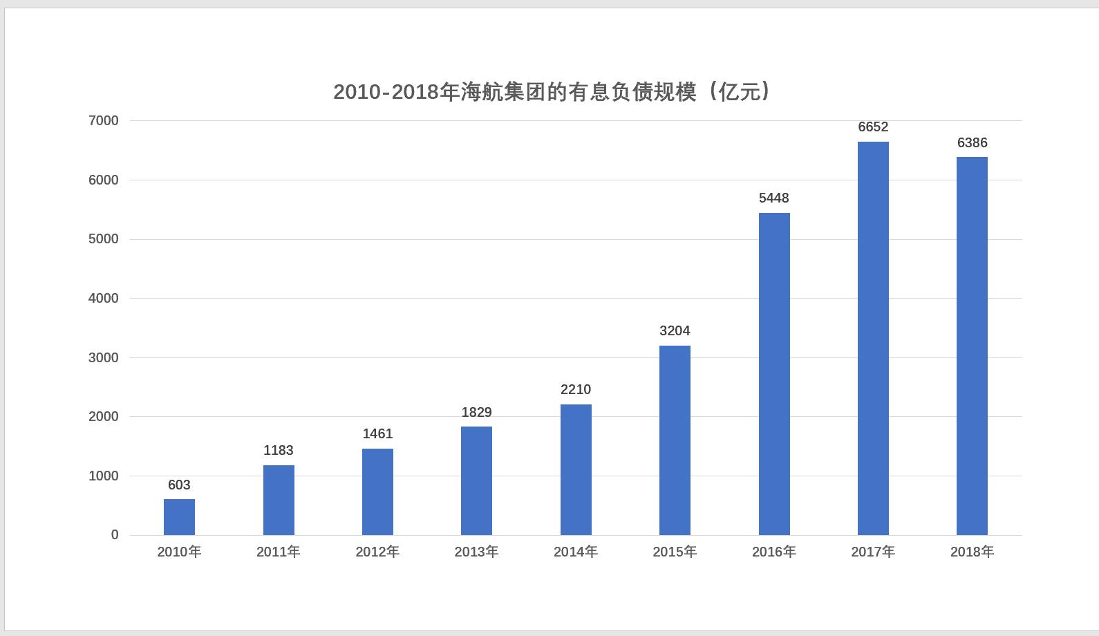 海航集团收购之路,海航负债近6000亿